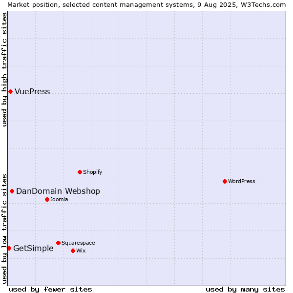 Market position of DanDomain Webshop vs. VuePress vs. GetSimple