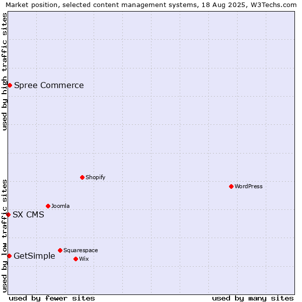 Market position of Spree Commerce vs. GetSimple vs. SX CMS