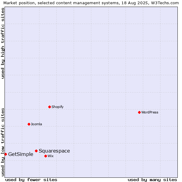 Market position of Squarespace vs. GetSimple