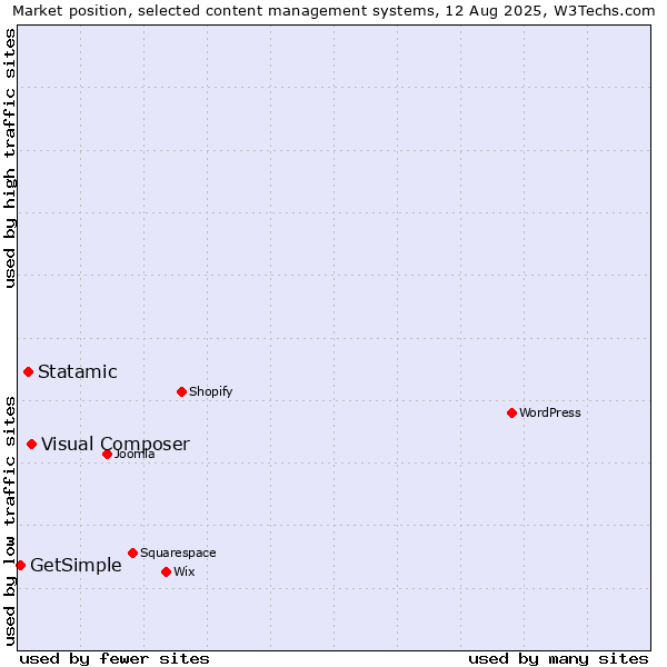 Market position of Visual Composer vs. Statamic vs. GetSimple