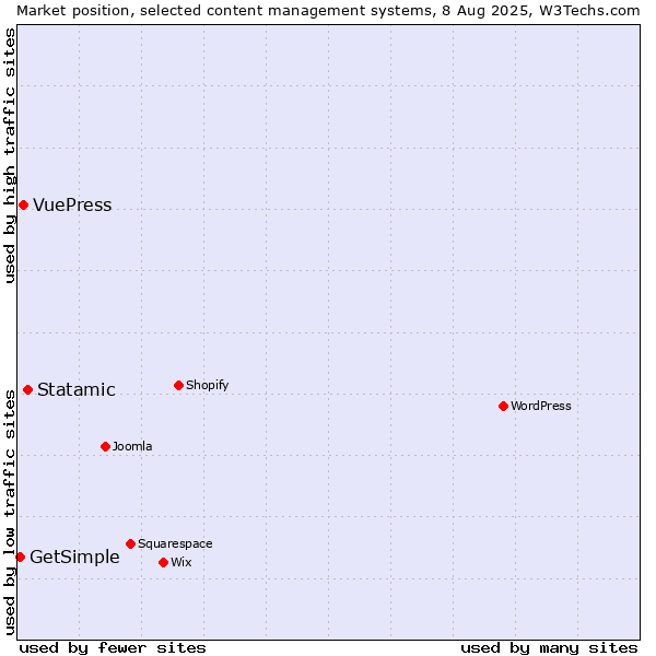 Market position of Statamic vs. VuePress vs. GetSimple