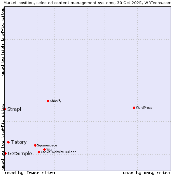 Market position of Tistory vs. GetSimple vs. Strapi