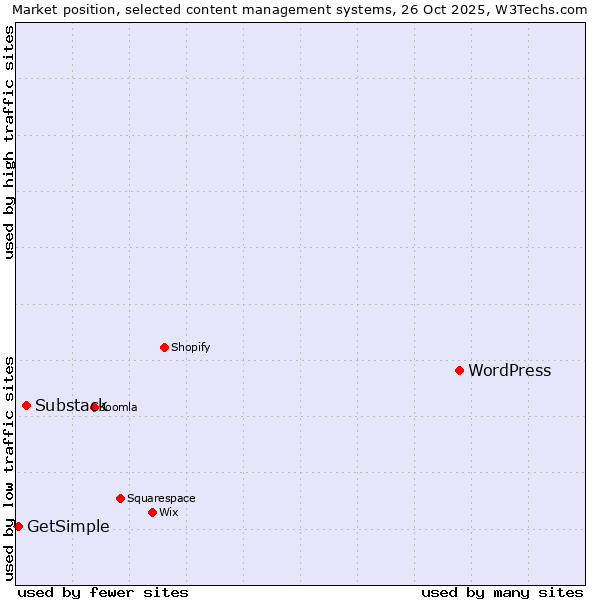 Market position of WordPress vs. Substack vs. GetSimple