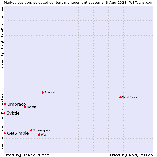 Market position of Umbraco vs. GetSimple vs. Svbtle