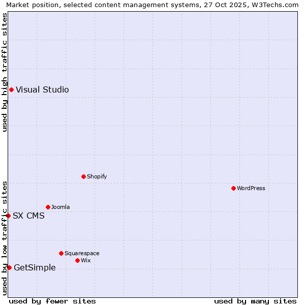 Market position of Visual Studio vs. GetSimple vs. SX CMS