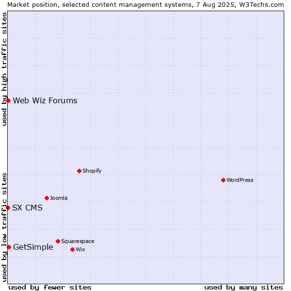 Market position of GetSimple vs. Web Wiz Forums vs. SX CMS