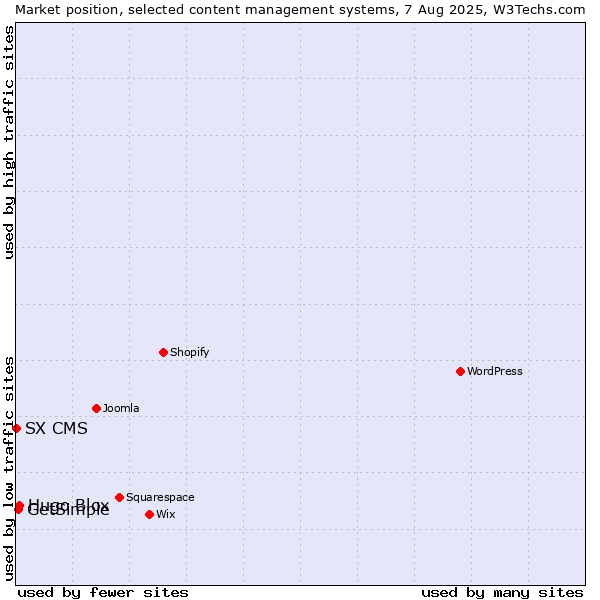 Market position of Hugo Blox vs. GetSimple vs. SX CMS