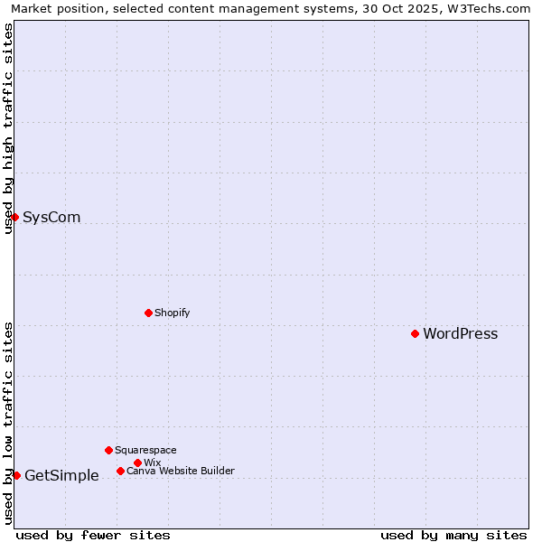 Market position of WordPress vs. GetSimple vs. SysCom