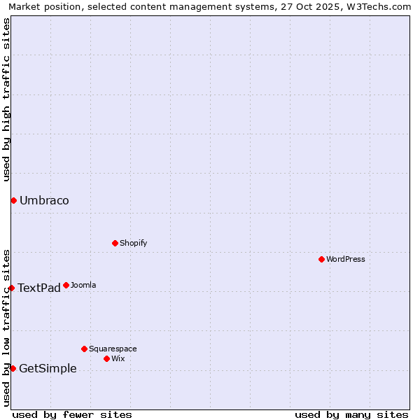 Market position of Umbraco vs. GetSimple vs. TextPad