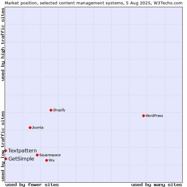 Market position of GetSimple vs. Textpattern