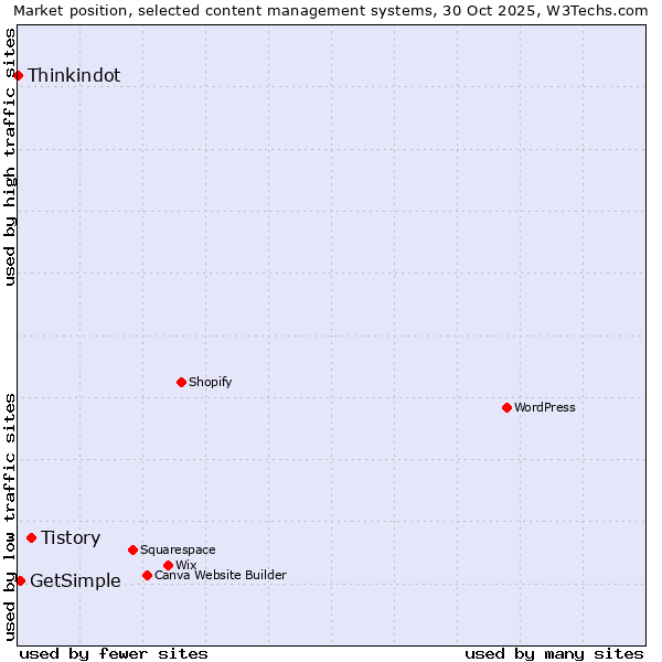 Market position of Tistory vs. GetSimple vs. Thinkindot