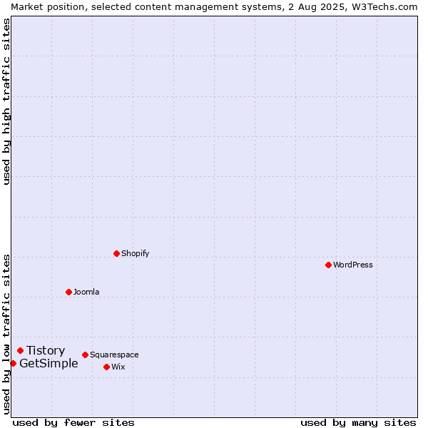 Market position of Tistory vs. GetSimple