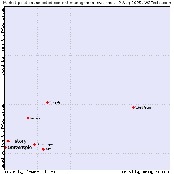 Market position of Tistory vs. GetSimple vs. Universe