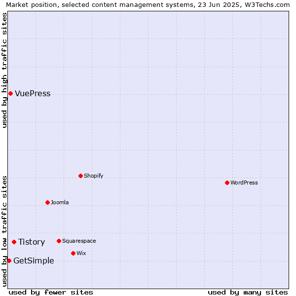 Market position of Tistory vs. VuePress vs. GetSimple