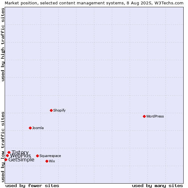 Market position of Tistory vs. WebPlus vs. GetSimple