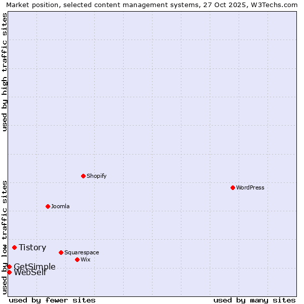 Market position of Tistory vs. WebSelf vs. GetSimple