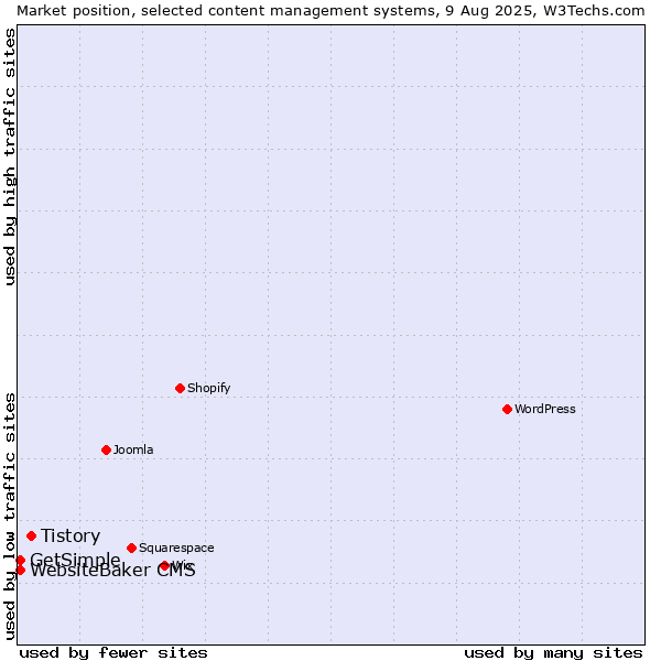 Market position of Tistory vs. WebsiteBaker CMS vs. GetSimple