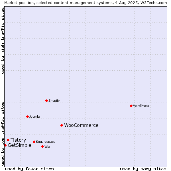 Market position of WooCommerce vs. Tistory vs. GetSimple
