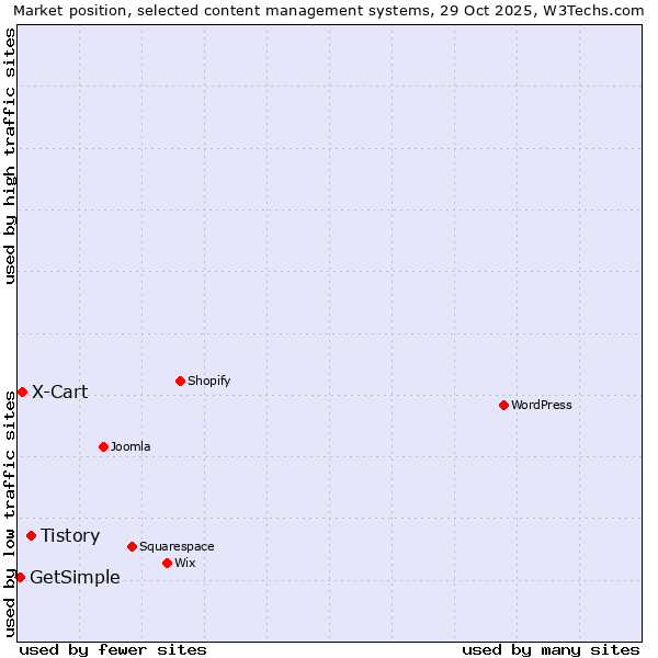 Market position of Tistory vs. X-Cart vs. GetSimple