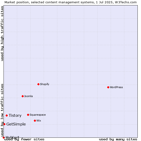 Market position of Tistory vs. GetSimple vs. Yo!Kart