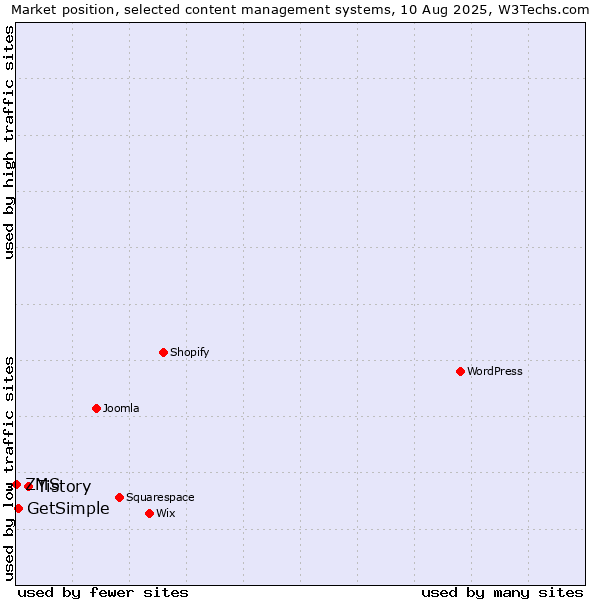 Market position of Tistory vs. GetSimple vs. ZMS