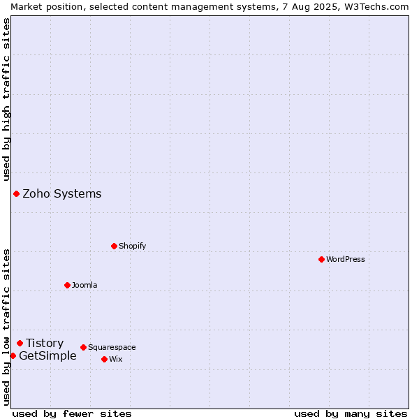 Market position of Tistory vs. Zoho Systems vs. GetSimple