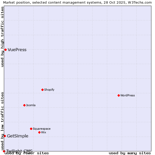 Market position of VuePress vs. GetSimple vs. Twilight CMS
