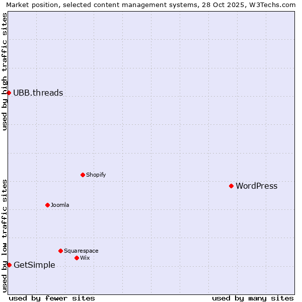 Market position of WordPress vs. GetSimple vs. UBB.threads