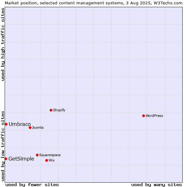 Market position of Umbraco vs. GetSimple