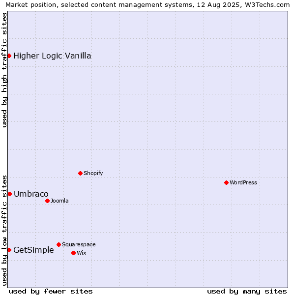 Market position of Umbraco vs. Higher Logic Vanilla vs. GetSimple