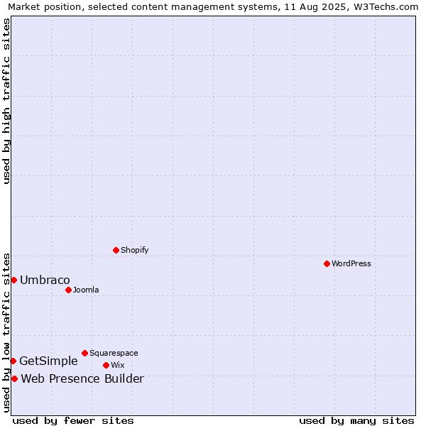 Market position of Web Presence Builder vs. Umbraco vs. GetSimple