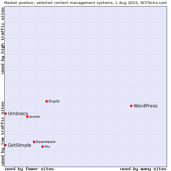 Market position of WordPress vs. Umbraco vs. GetSimple