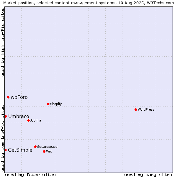Market position of wpForo vs. Umbraco vs. GetSimple