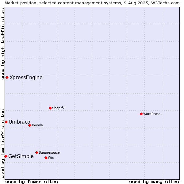 Market position of XpressEngine vs. Umbraco vs. GetSimple