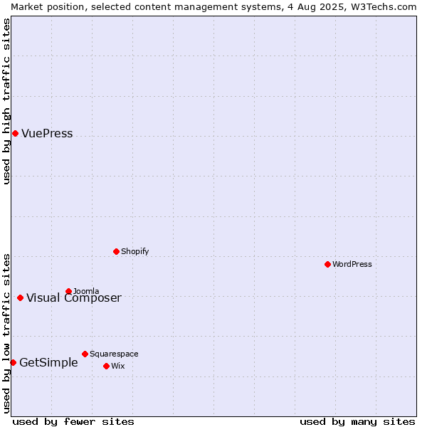 Market position of Visual Composer vs. VuePress vs. GetSimple
