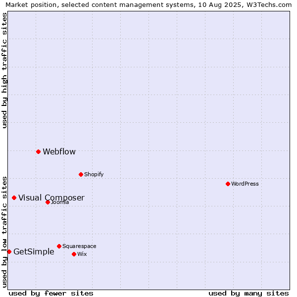 Market position of Webflow vs. Visual Composer vs. GetSimple