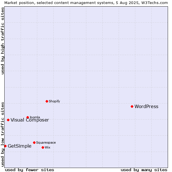 Market position of WordPress vs. Visual Composer vs. GetSimple