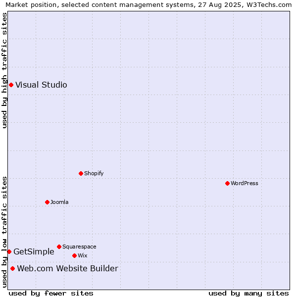 Market position of Web.com Website Builder vs. Visual Studio vs. GetSimple
