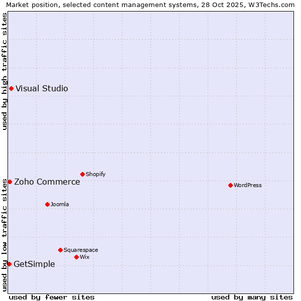 Market position of Visual Studio vs. Zoho Commerce vs. GetSimple