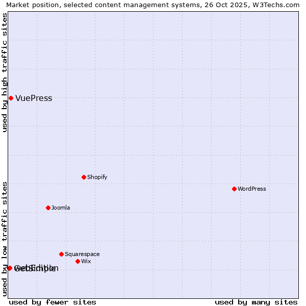 Market position of VuePress vs. webEdition vs. GetSimple