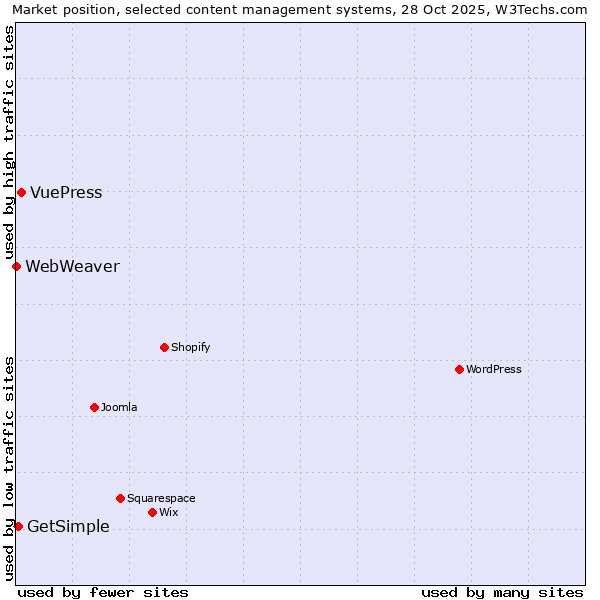 Market position of VuePress vs. GetSimple vs. WebWeaver