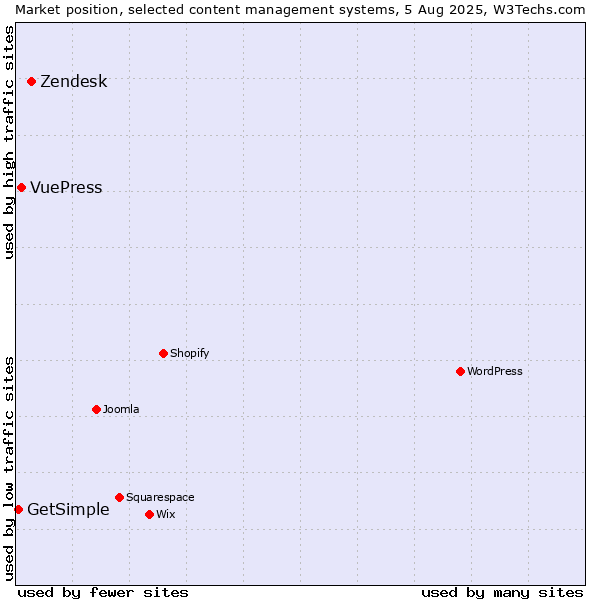 Market position of Zendesk vs. VuePress vs. GetSimple