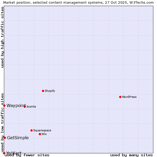 Market position of GetSimple vs. Waypoint vs. Yo!Kart