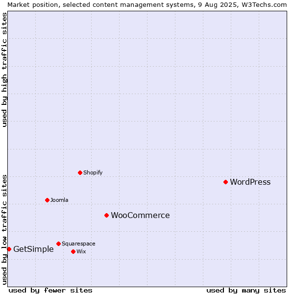 Market position of WordPress vs. WooCommerce vs. GetSimple