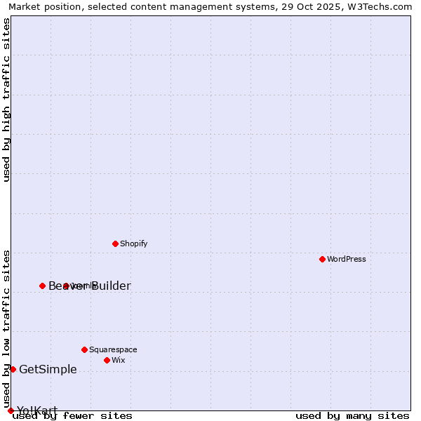 Market position of Beaver Builder vs. GetSimple vs. Yo!Kart