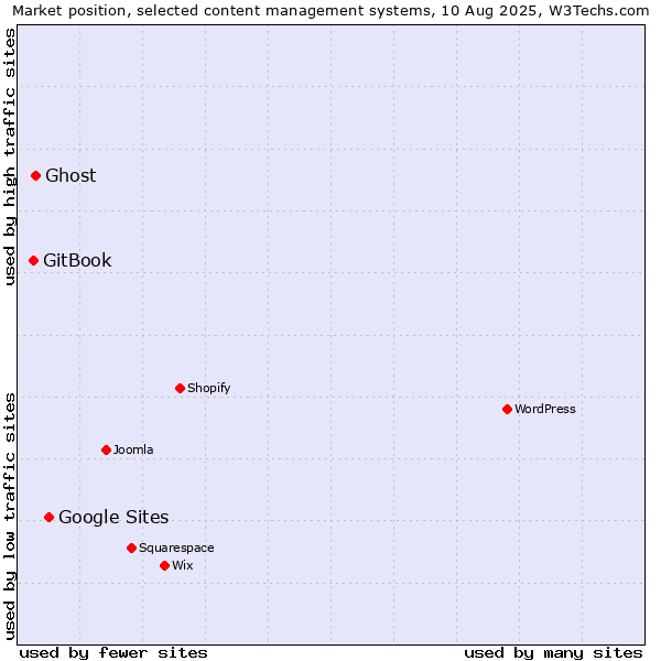 Market position of Google Sites vs. Ghost vs. GitBook