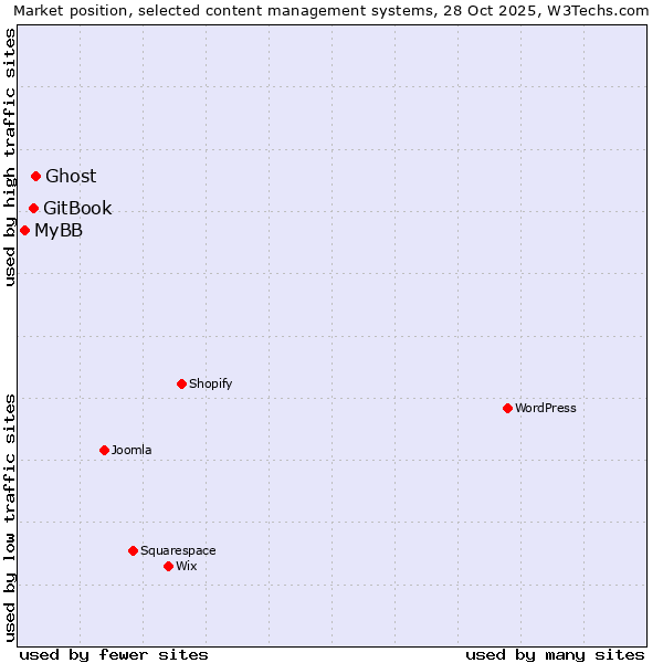 Market position of Ghost vs. GitBook vs. MyBB