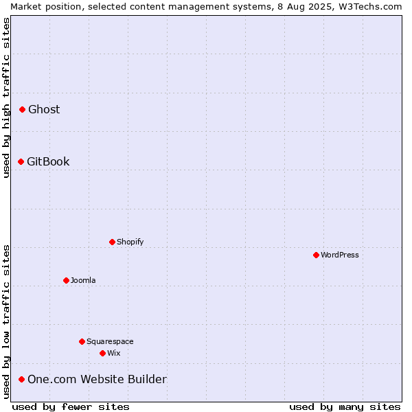 Market position of Ghost vs. One.com Website Builder vs. GitBook