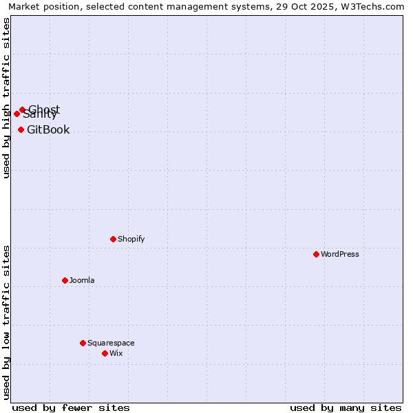 Market position of Ghost vs. GitBook vs. Sanity