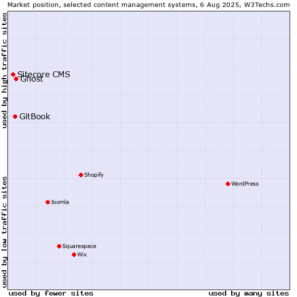 Market position of Ghost vs. GitBook vs. Sitecore CMS